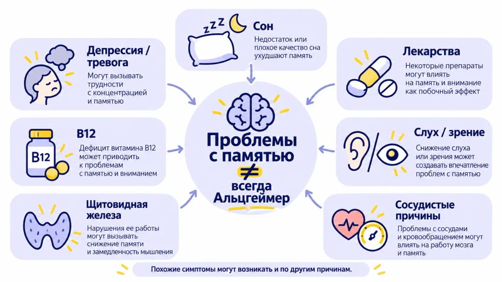 ЧТо не обязательно является болезнью альцгеймера